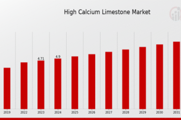 Essential Mineral Insights: Demand Trends in the High Calcium Limestone Market