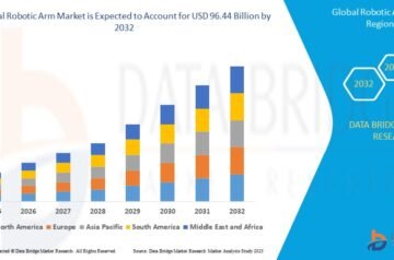 Robotic Arm Market Size, Share, and Trends Analysis Report – Industry Overview and Forecast to 2032